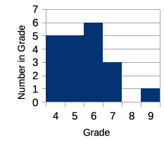 the number of students attending in each grade