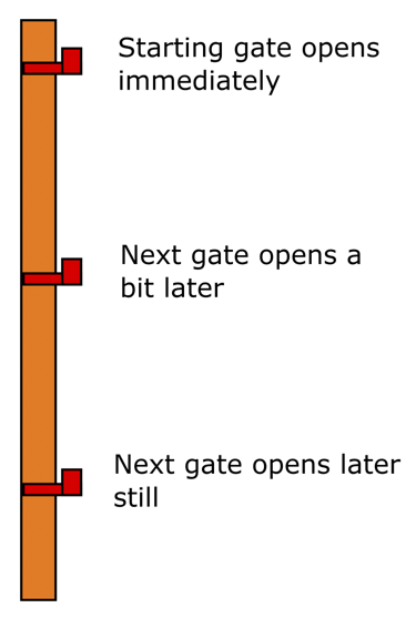 Gates along Hot Wheels Track