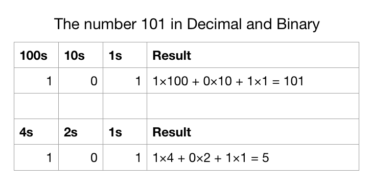 101 in decimal and binary